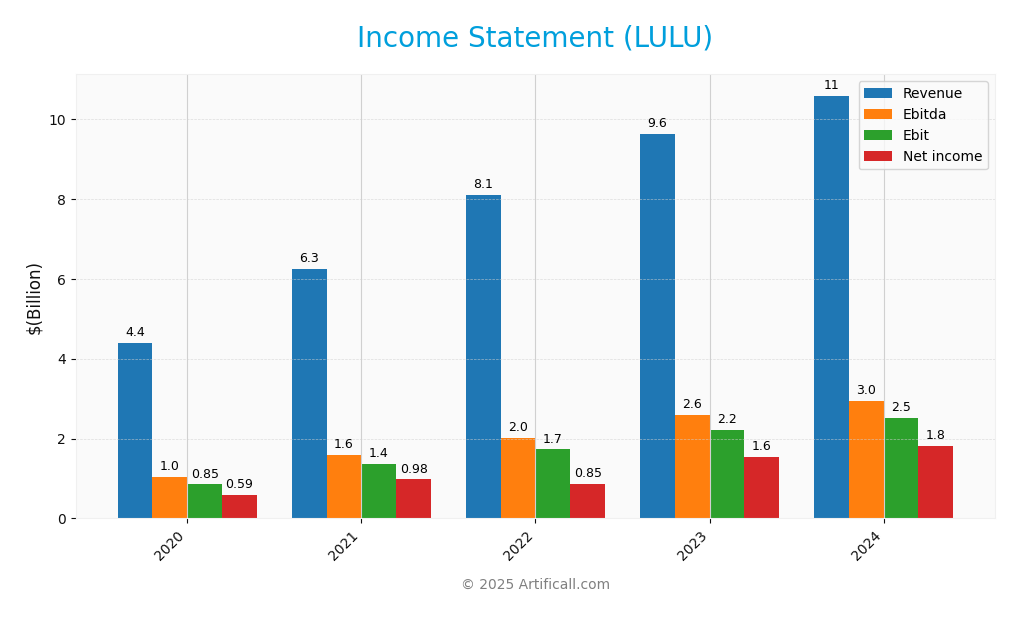 income statement