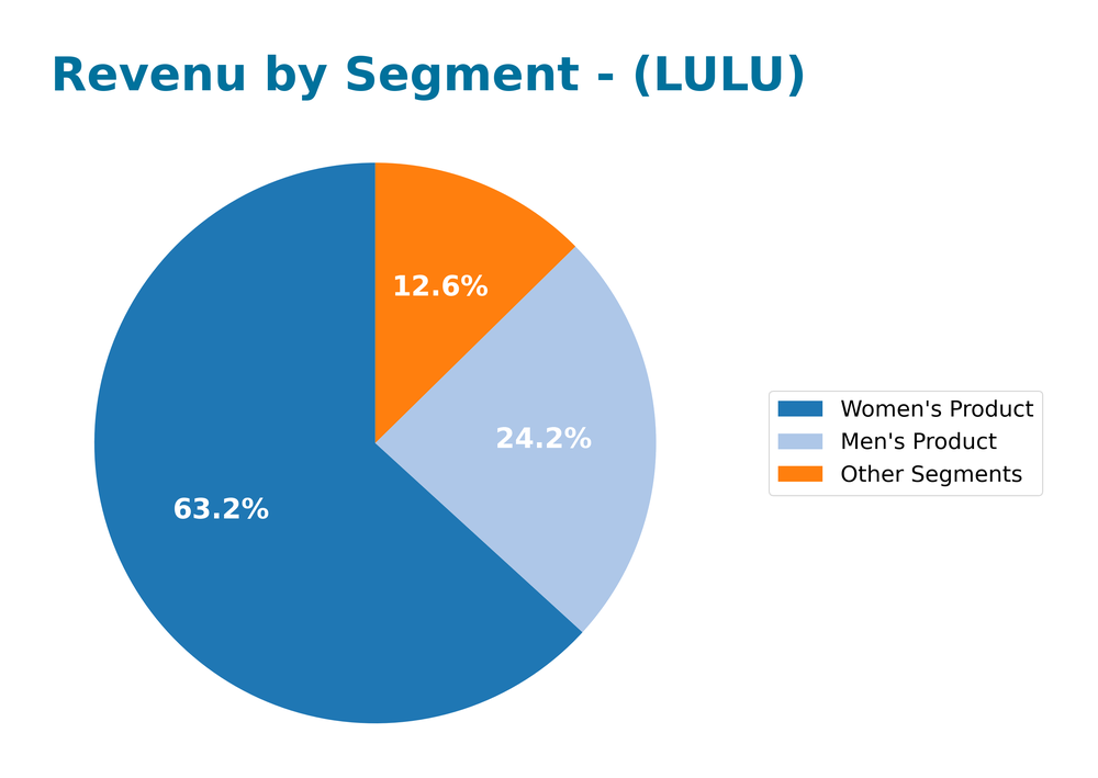revenue by segment
