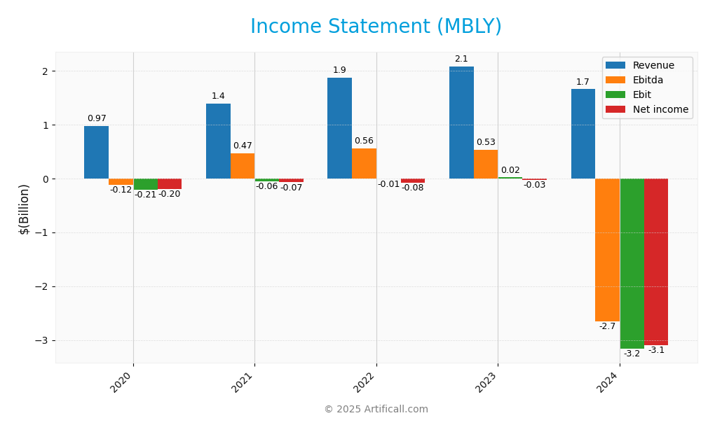 income statement