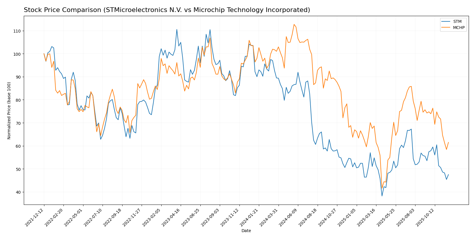 stock price comparison