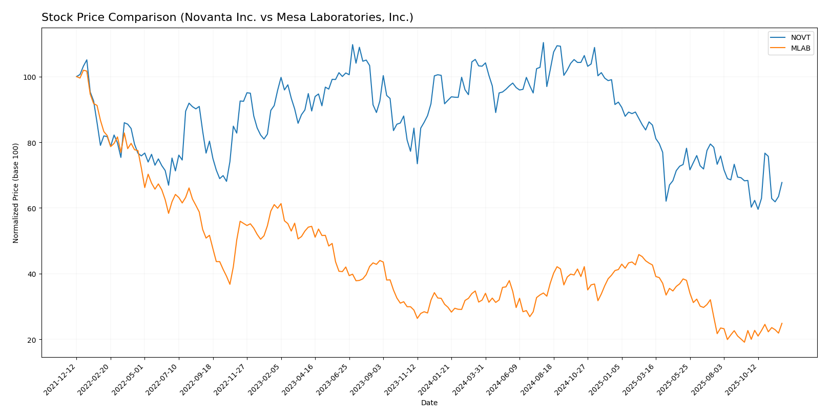 stock price comparison