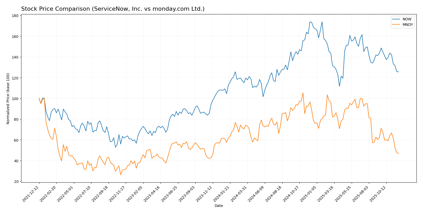 stock price comparison