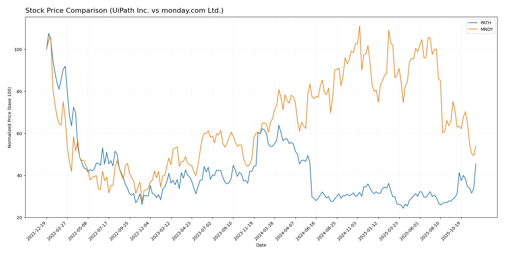 stock price comparison