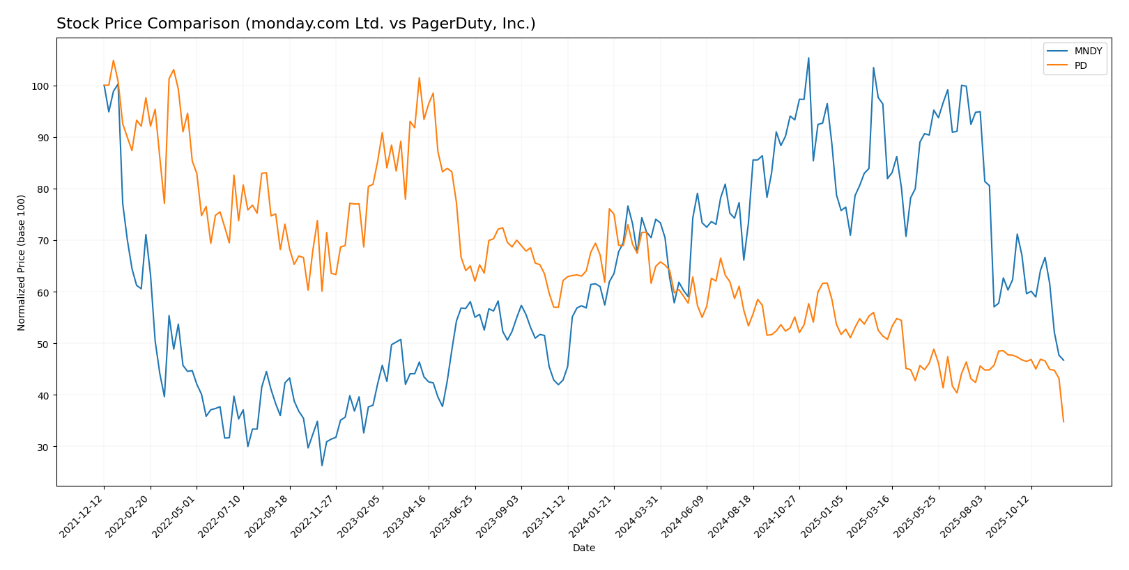 stock price comparison