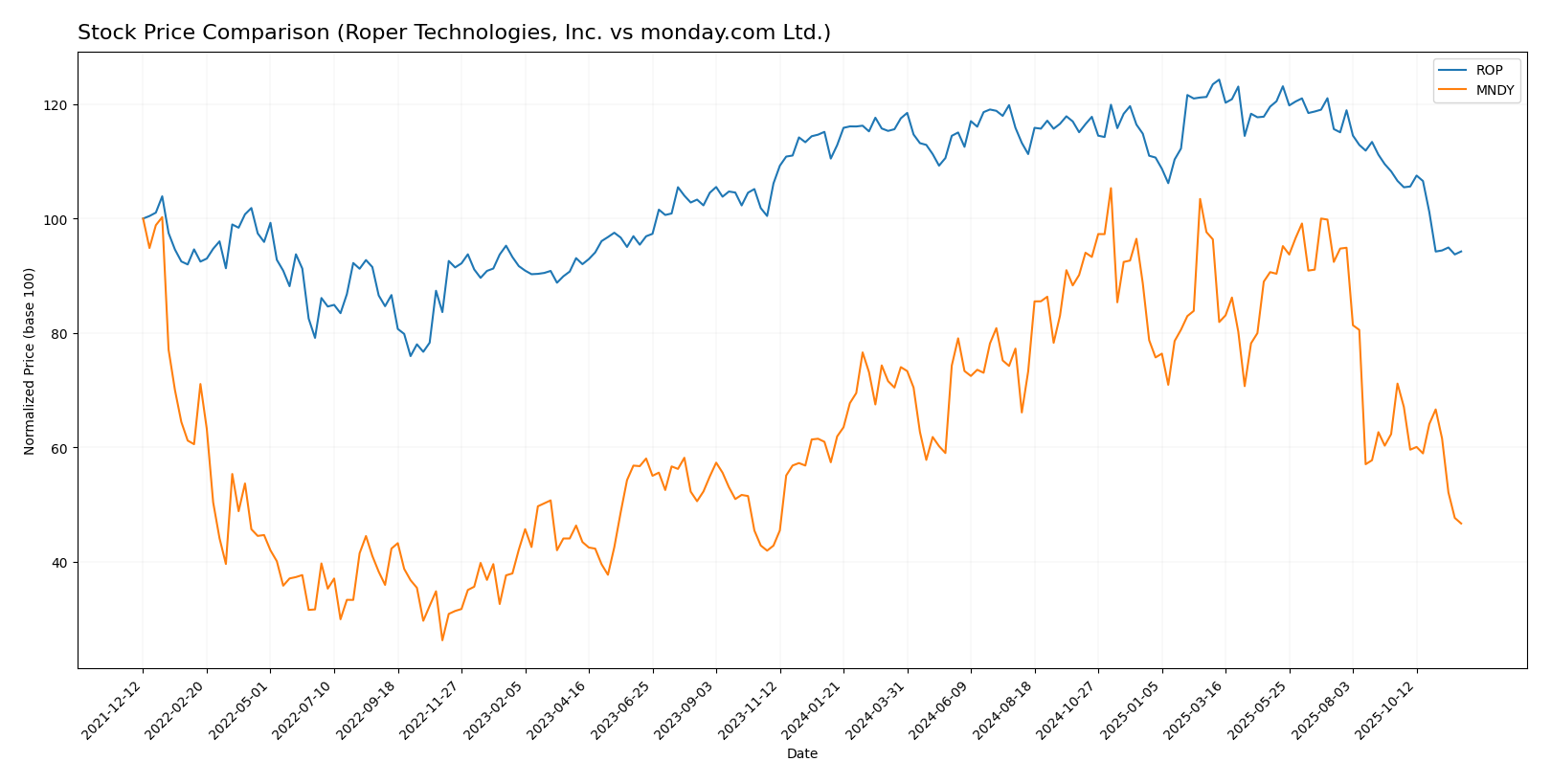 stock price comparison