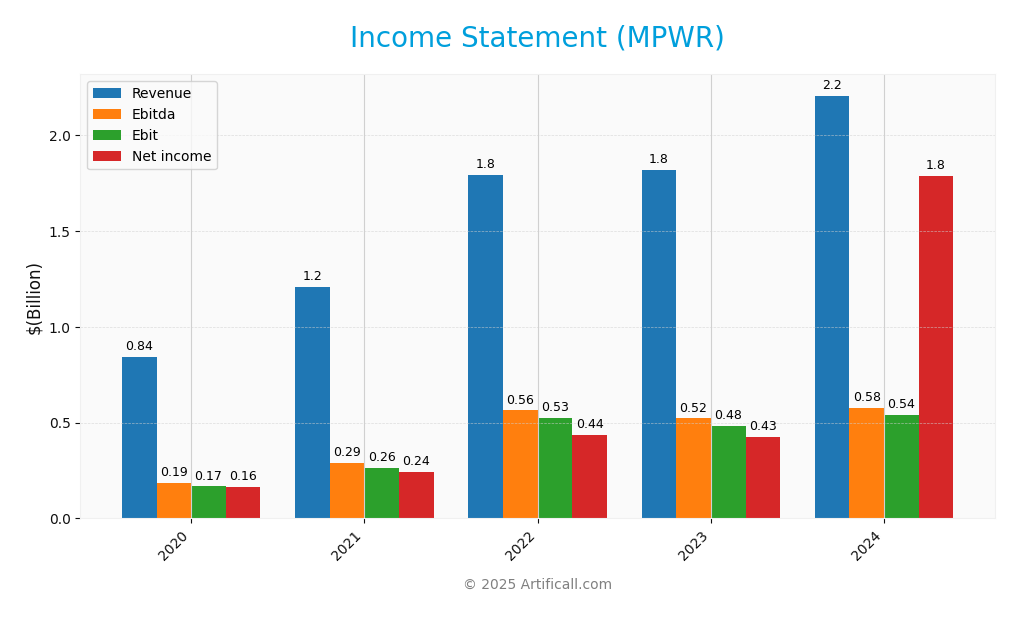income statement