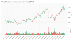 Monolithic Power Systems: Key Insights for 2025 Investors