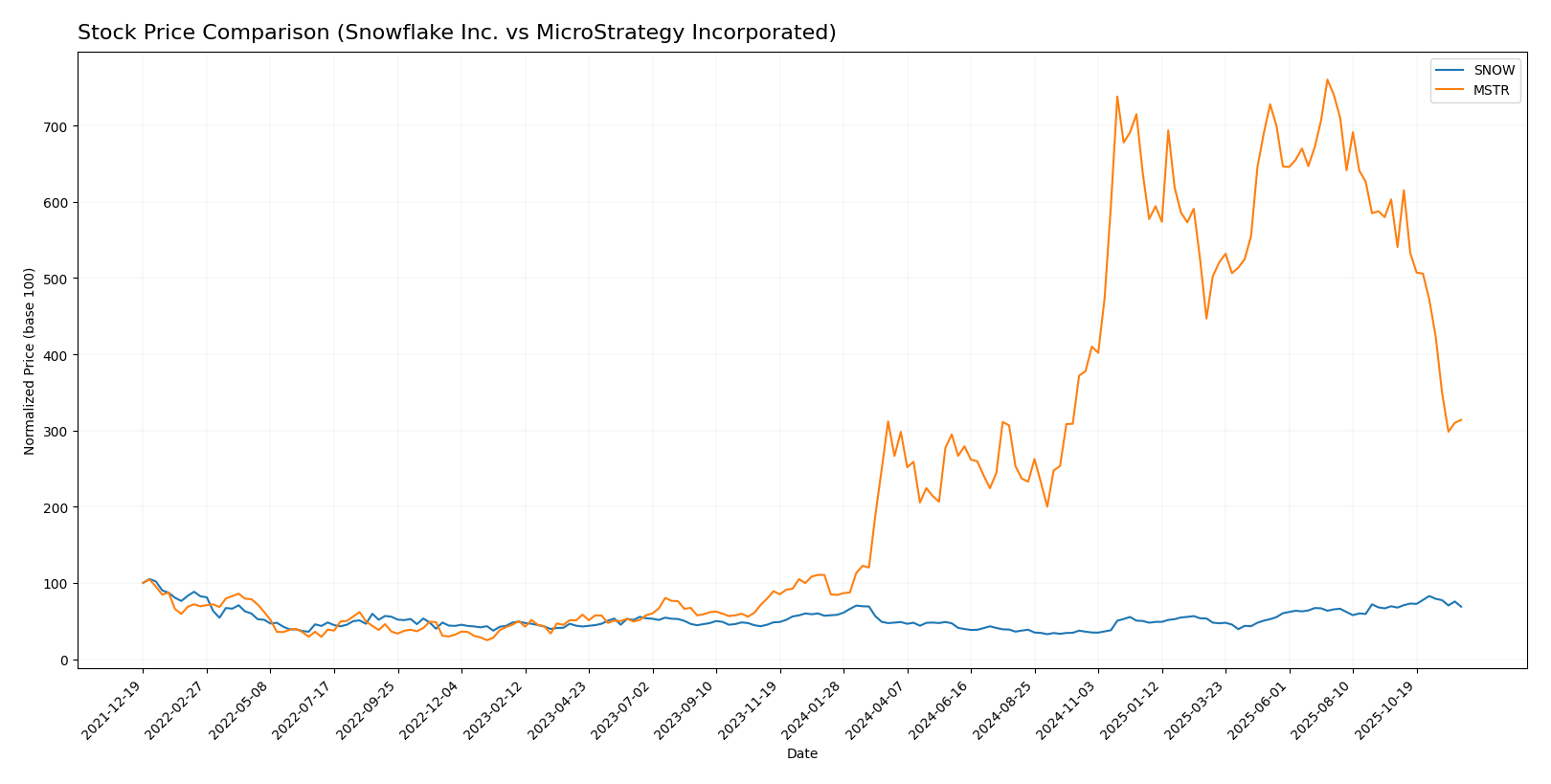 stock price comparison