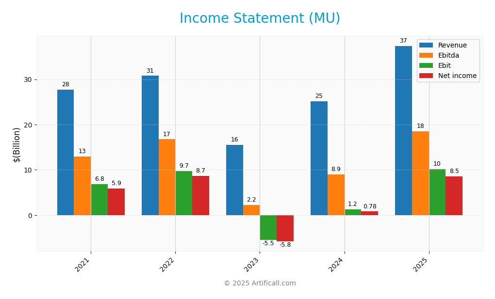 income statement