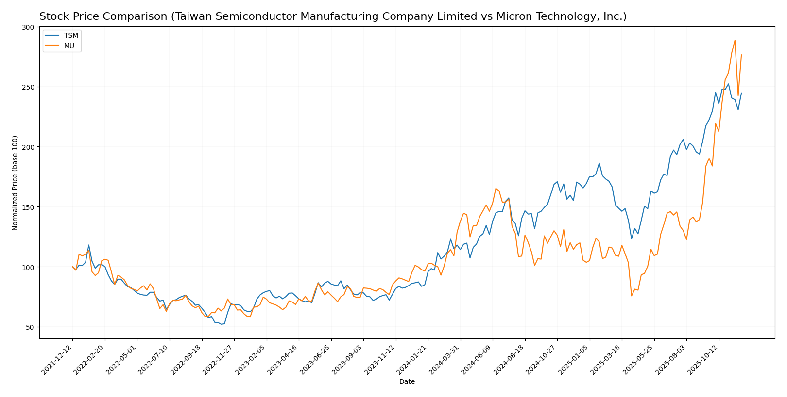 stock price comparison