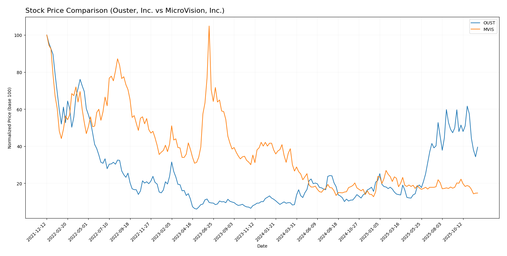 stock price comparison