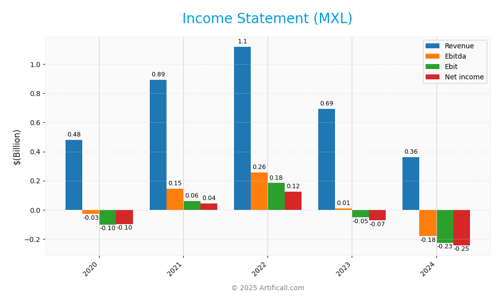 income statement