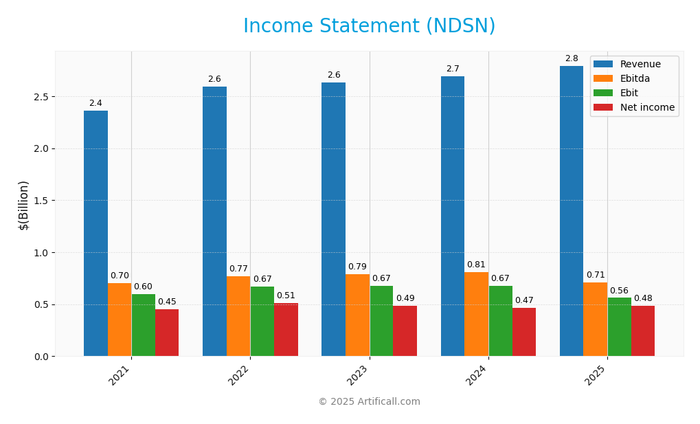 income statement