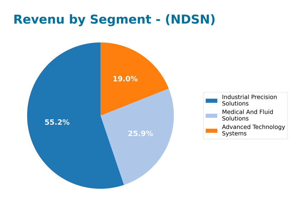 revenue by segment