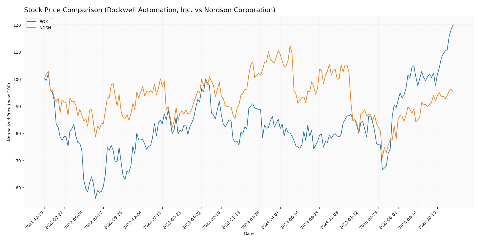 stock price comparison