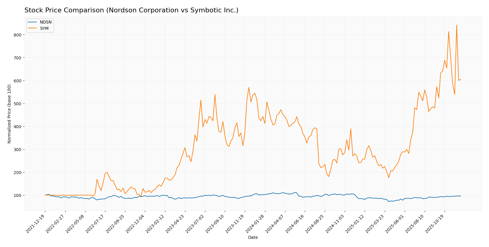 stock price comparison