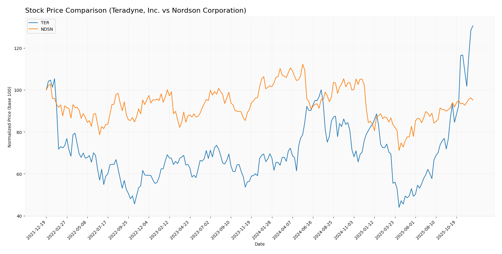 stock price comparison