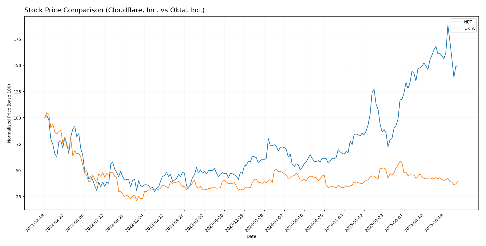 stock price comparison