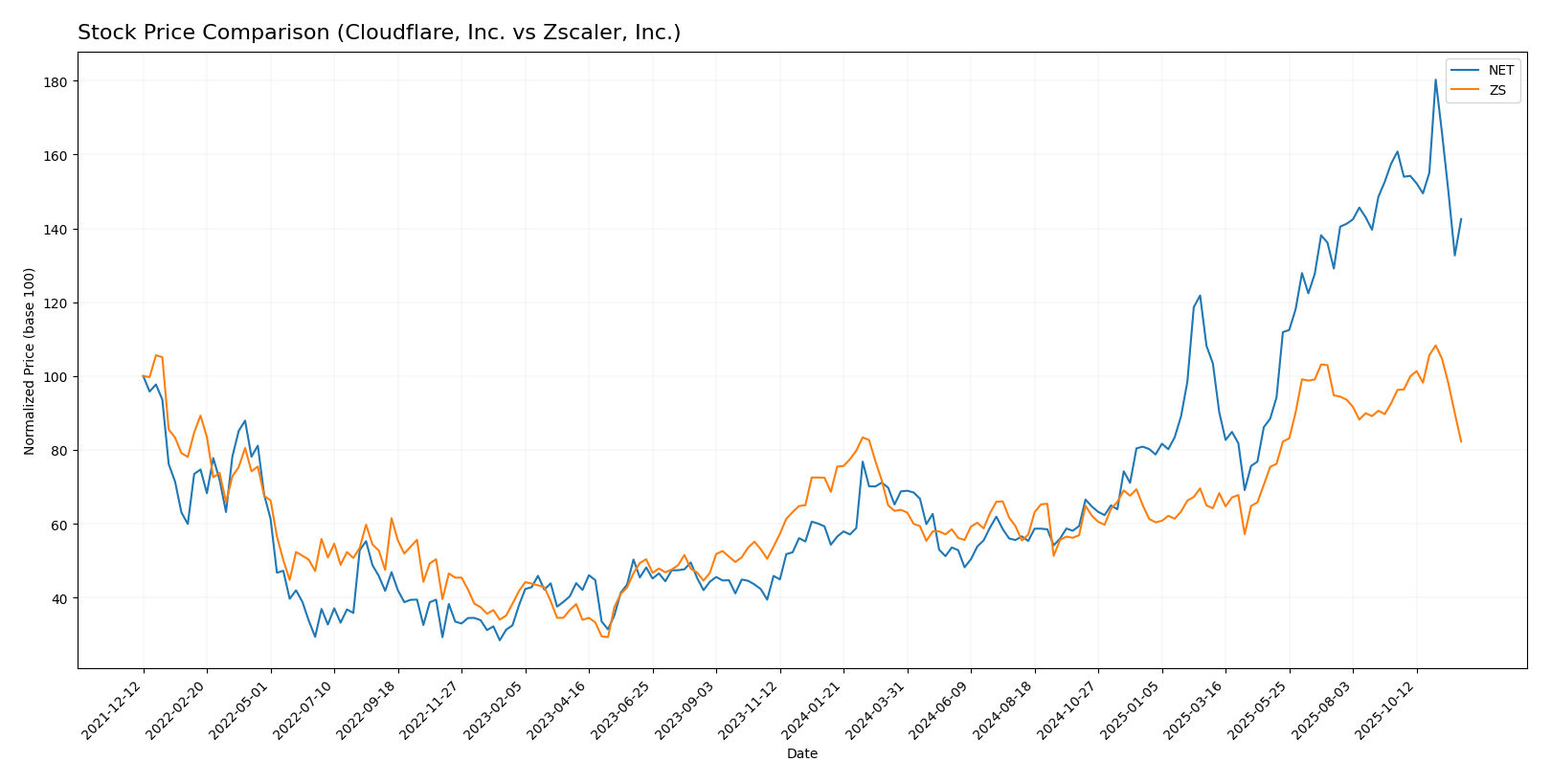 stock price comparison