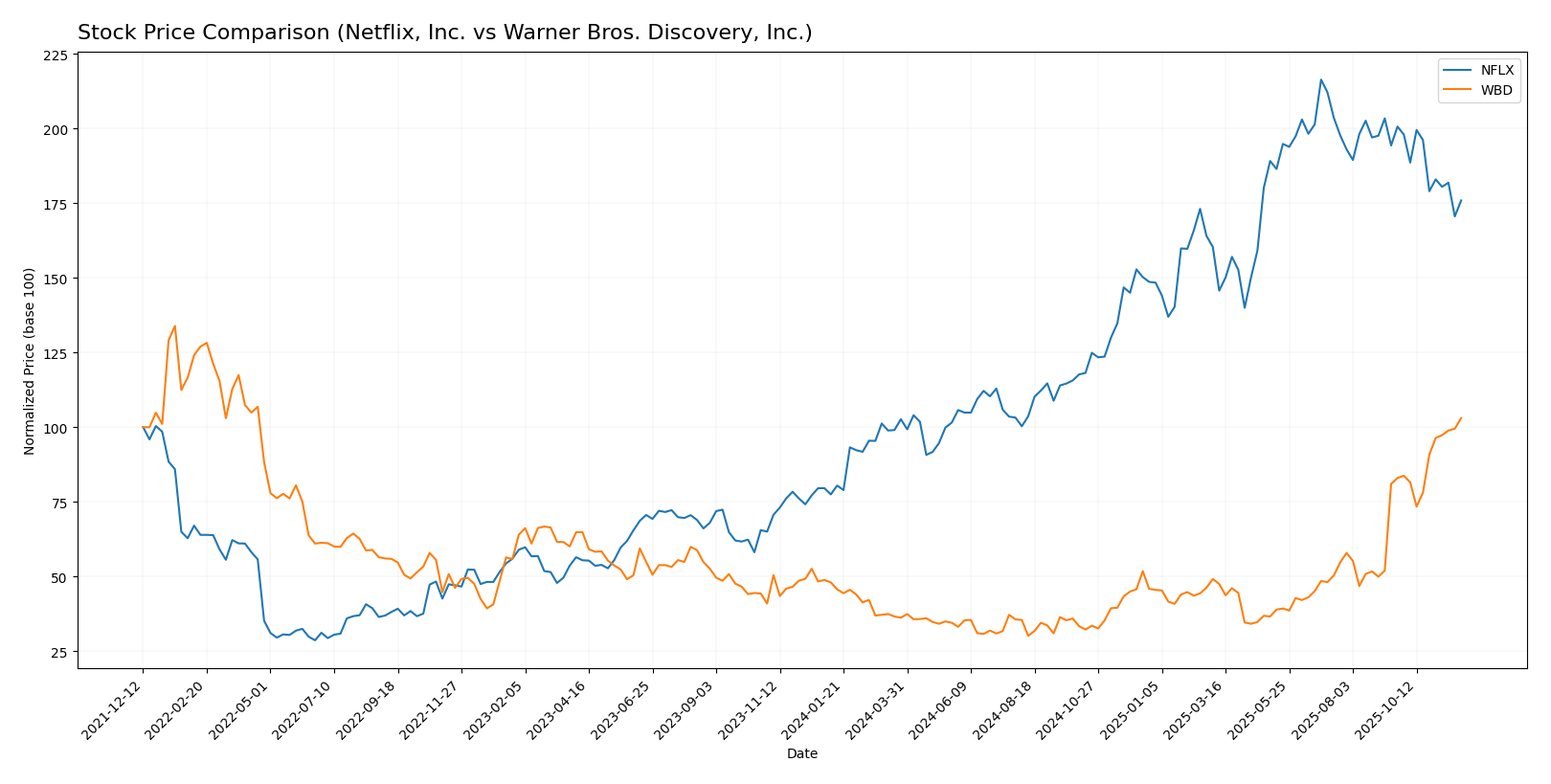 stock price comparison