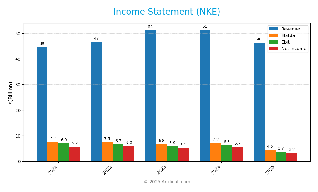 income statement