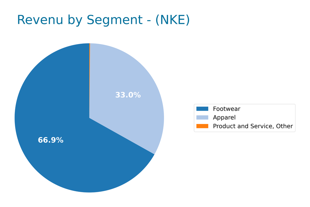 revenue by segment