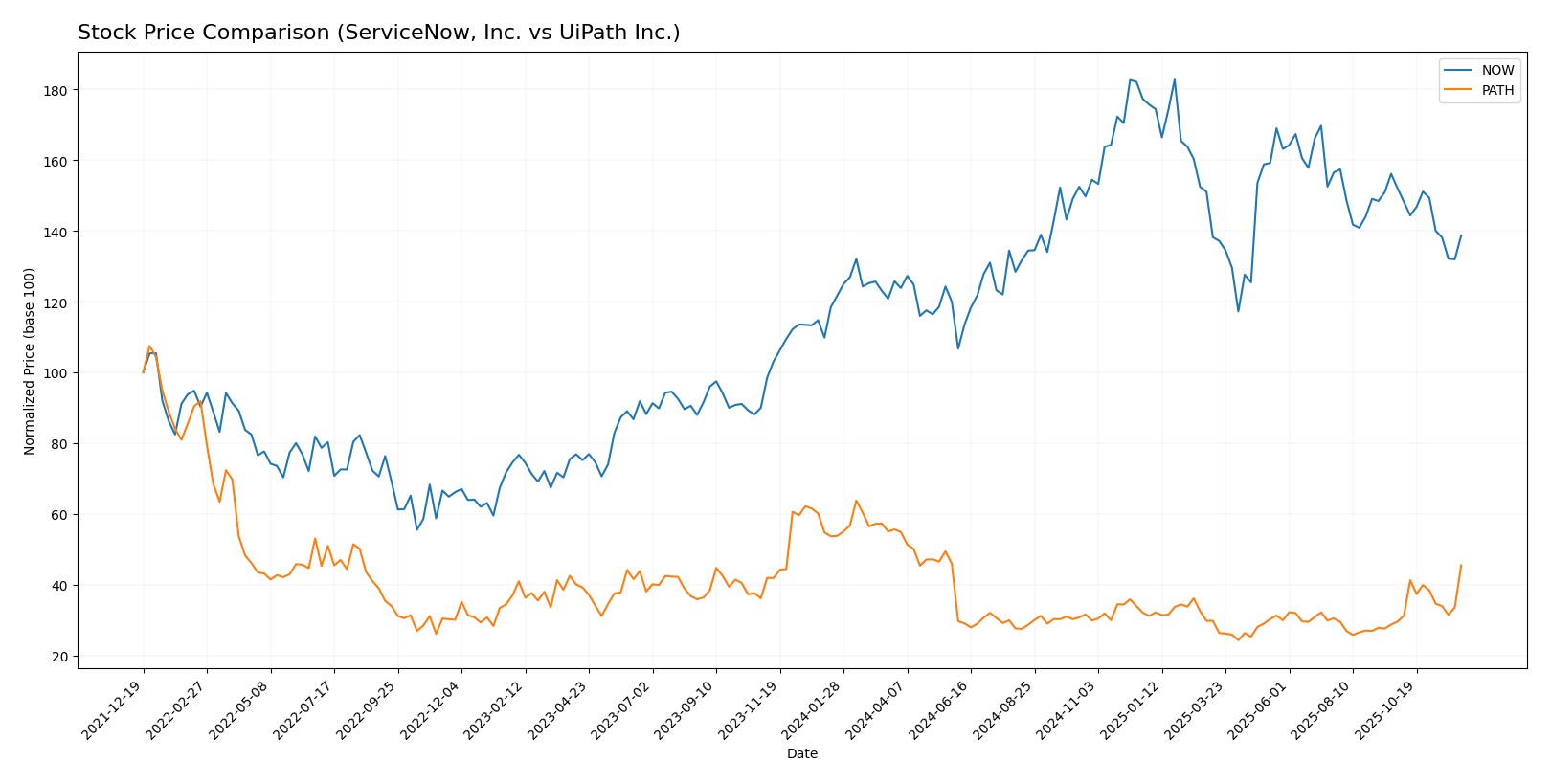 stock price comparison
