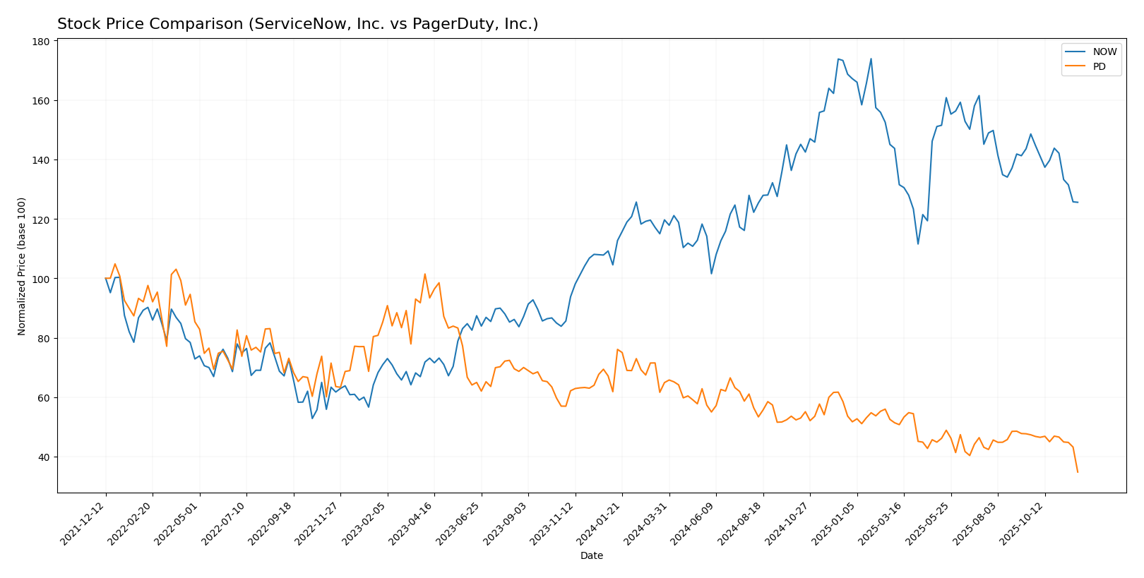 stock price comparison