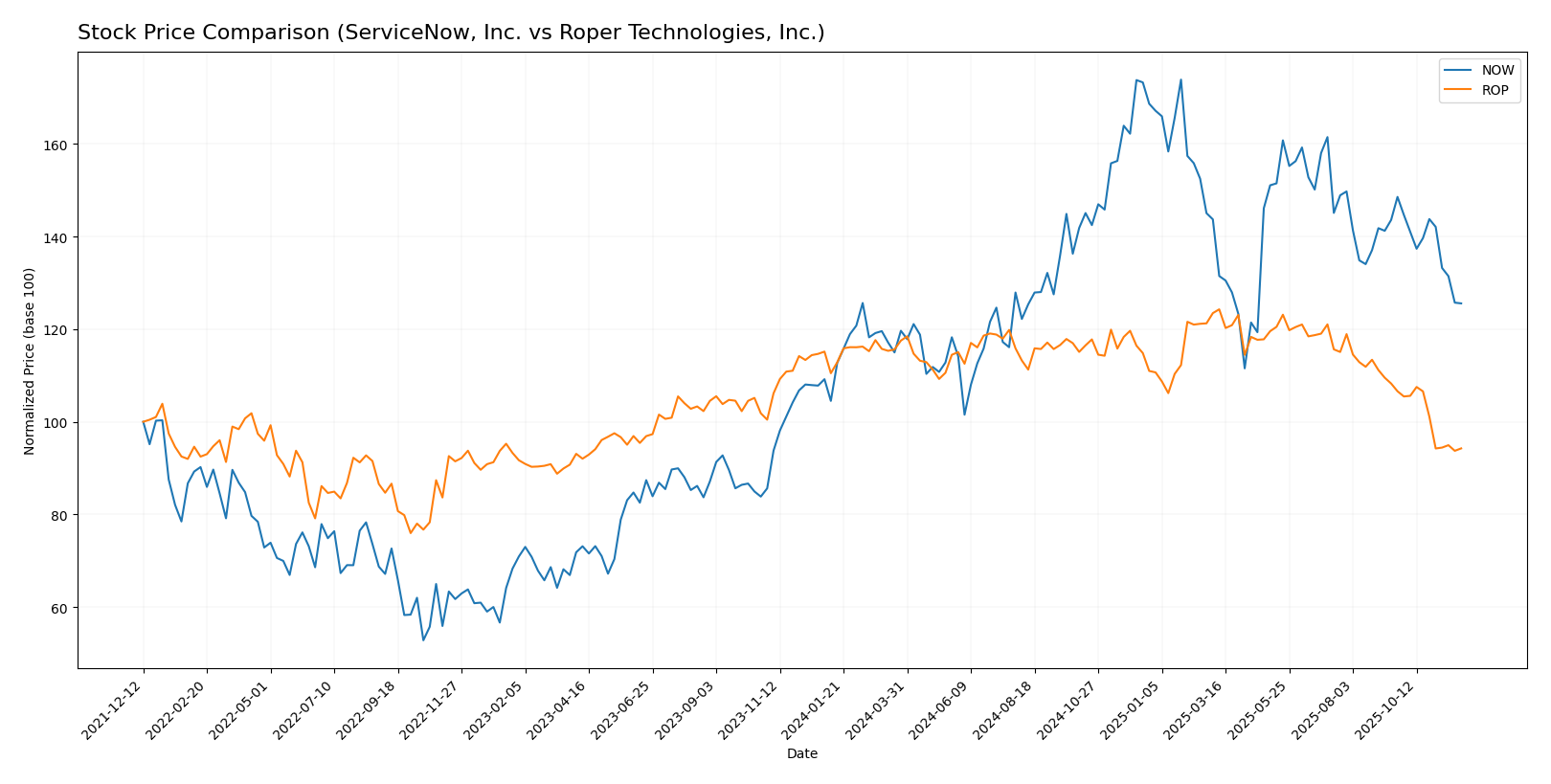 stock price comparison