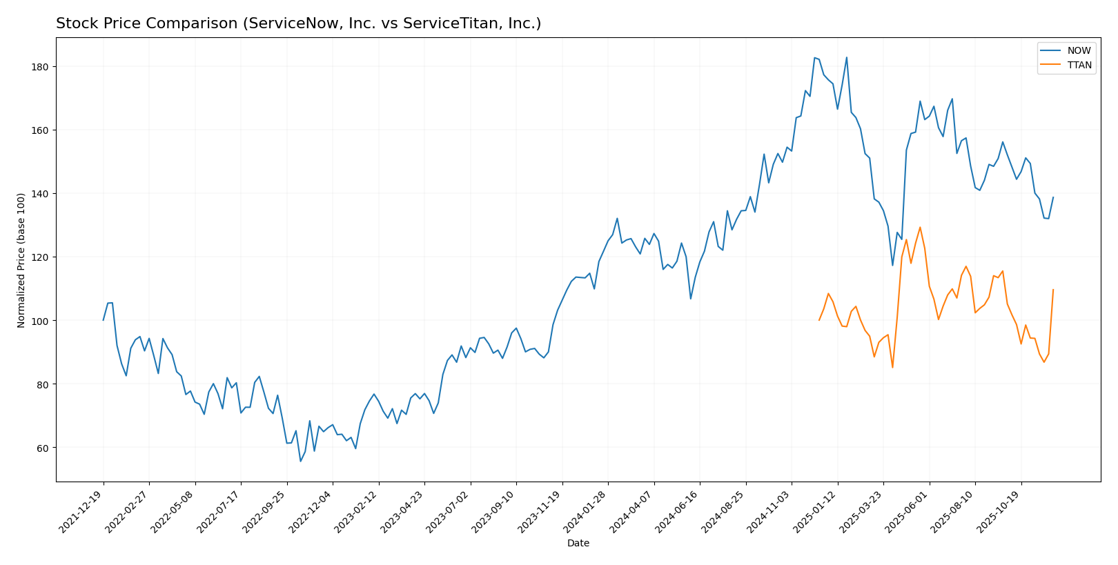 stock price comparison