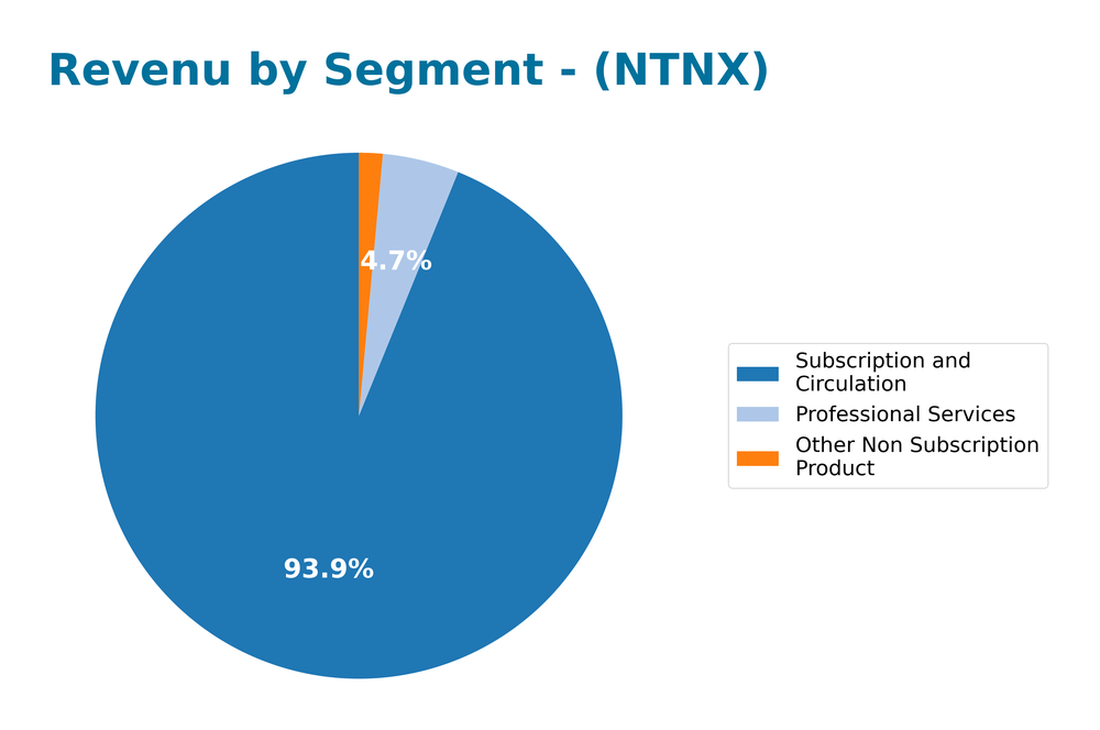 revenue by segment