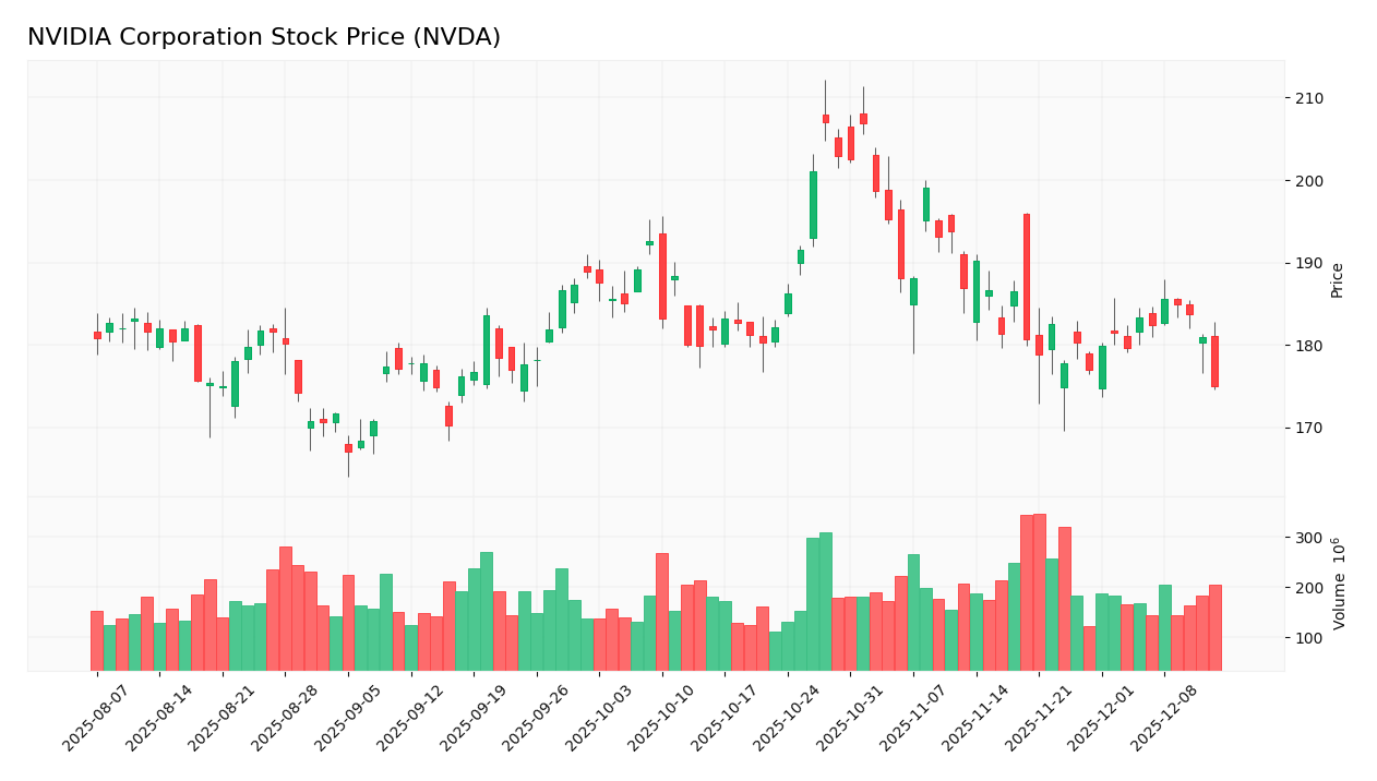 stock price 2025 12 13