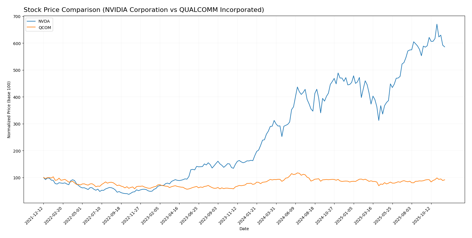 stock price comparison