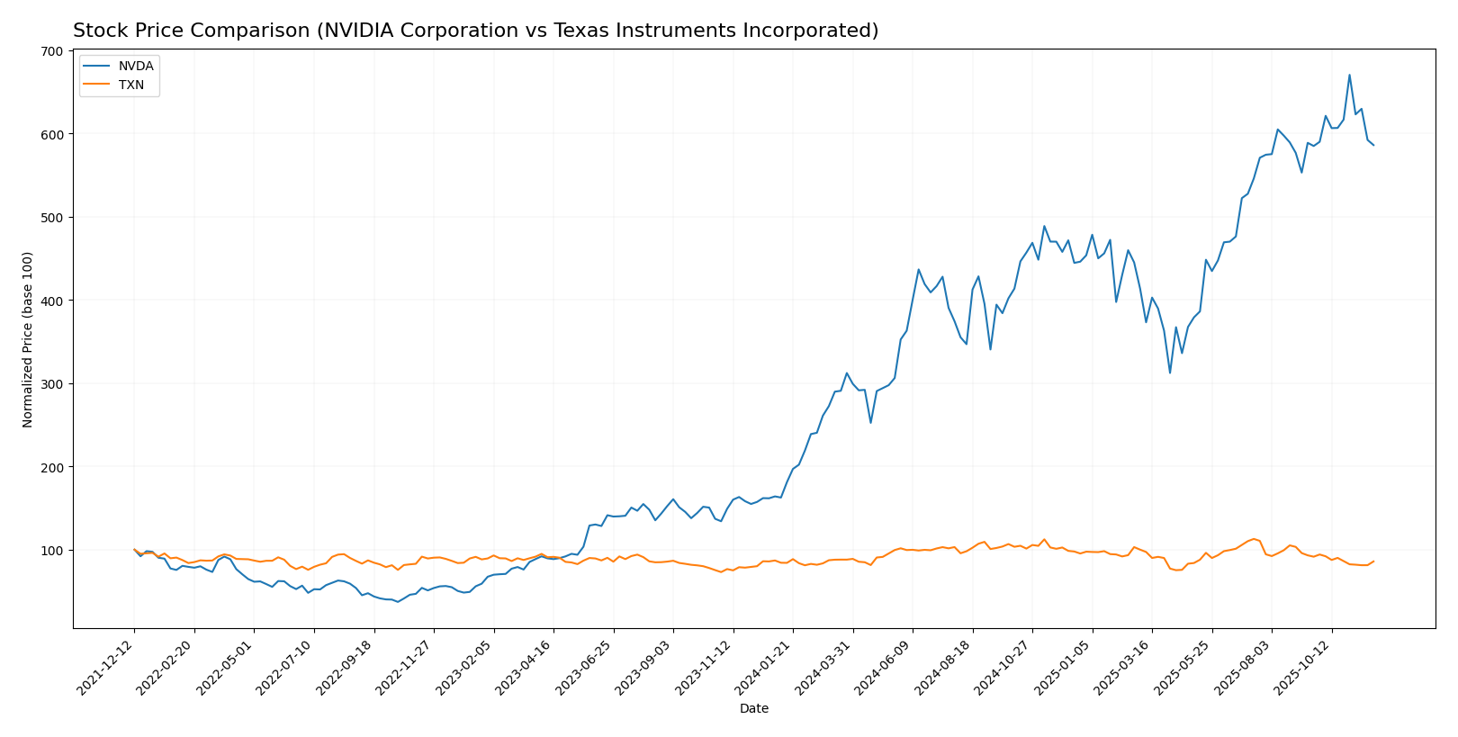 stock price comparison