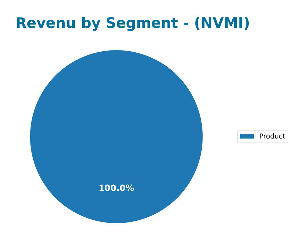 revenue by segment