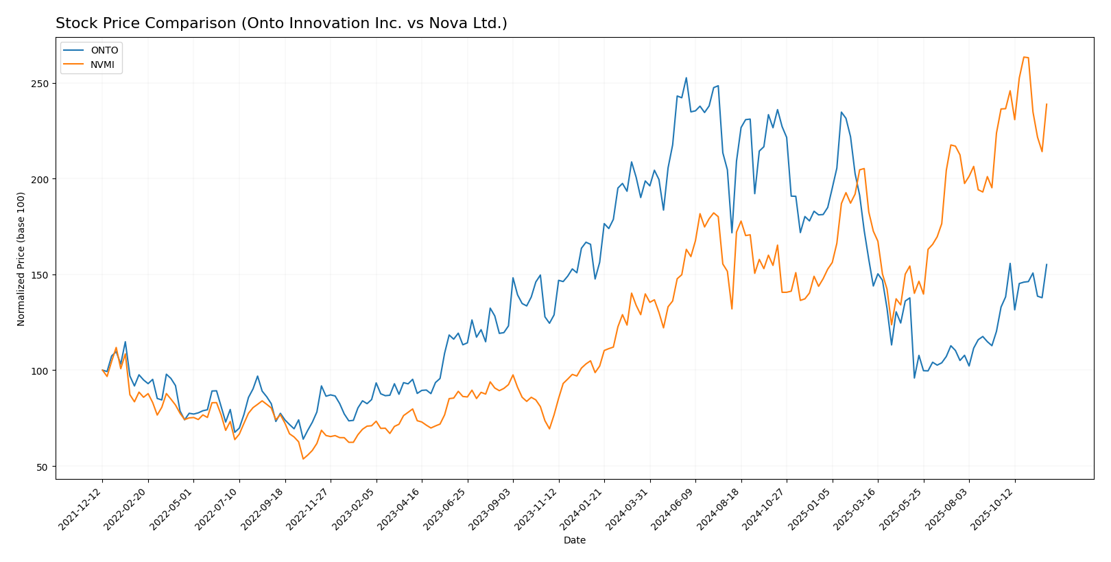 stock price comparison