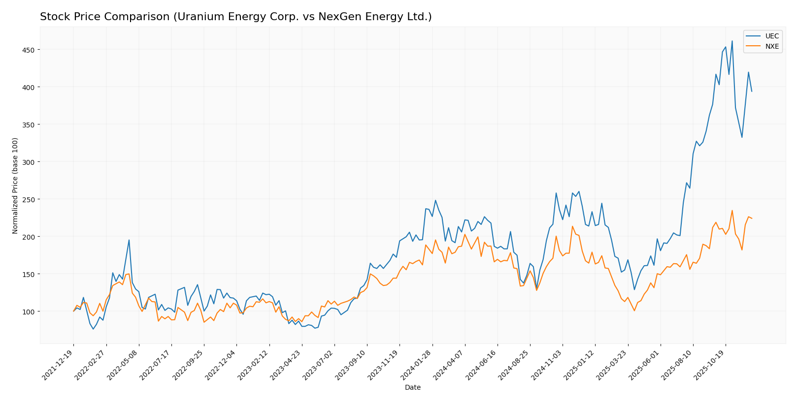 stock price comparison
