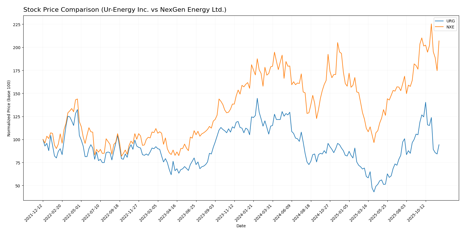 stock price comparison