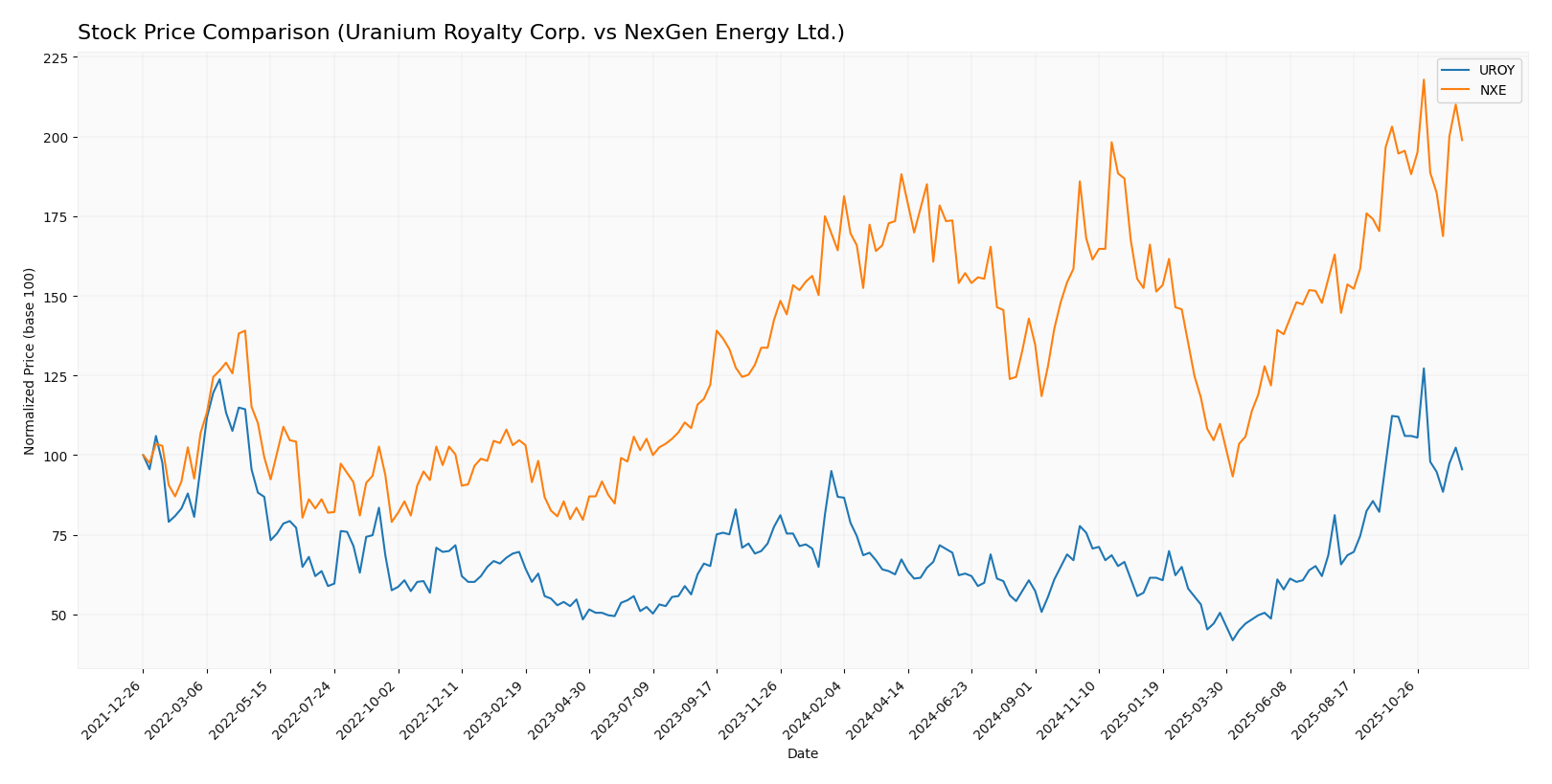 stock price comparison
