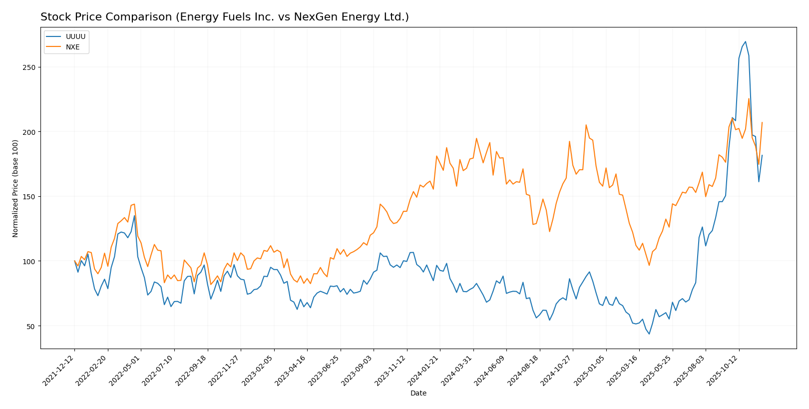 stock price comparison