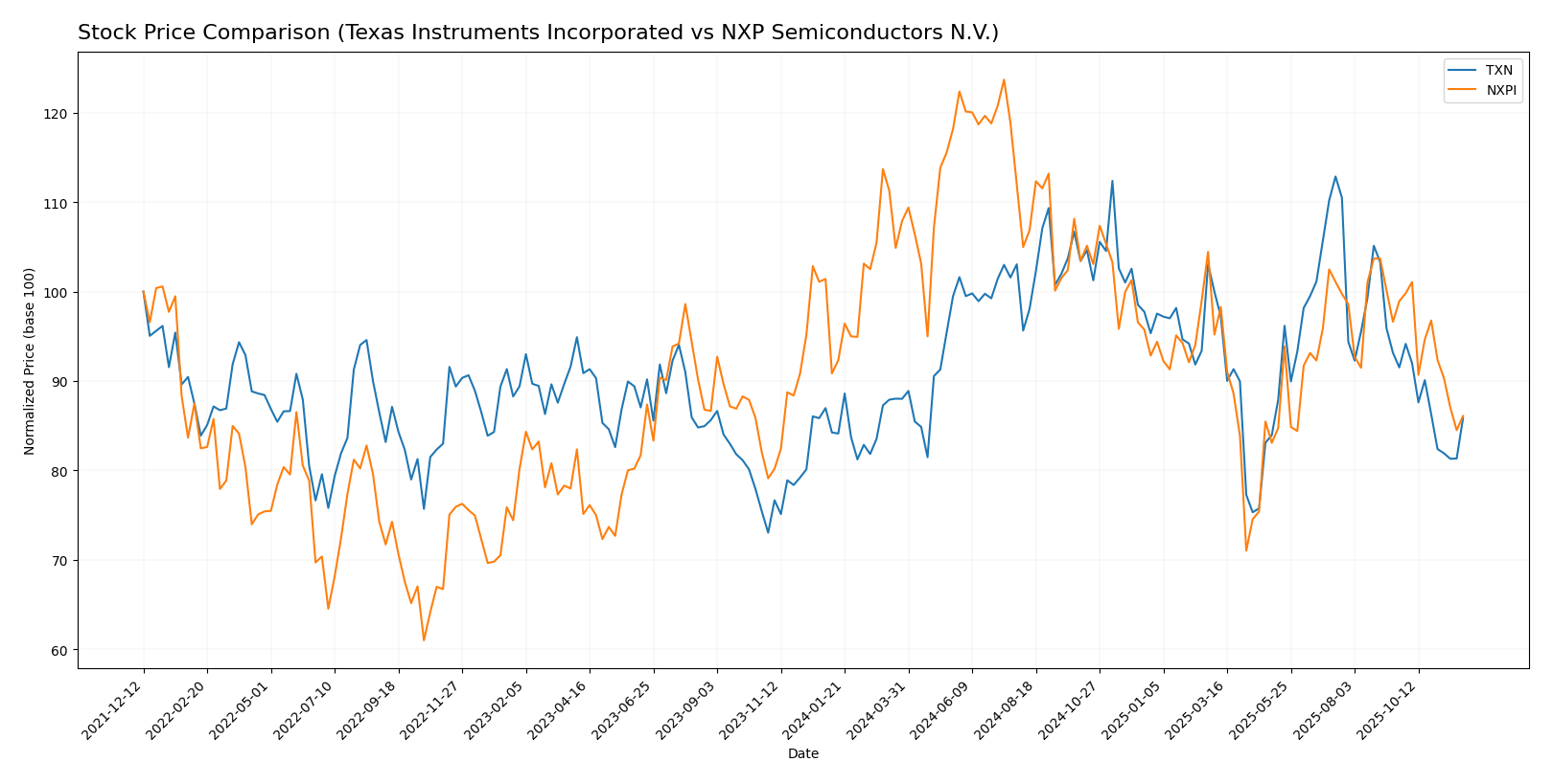 stock price comparison
