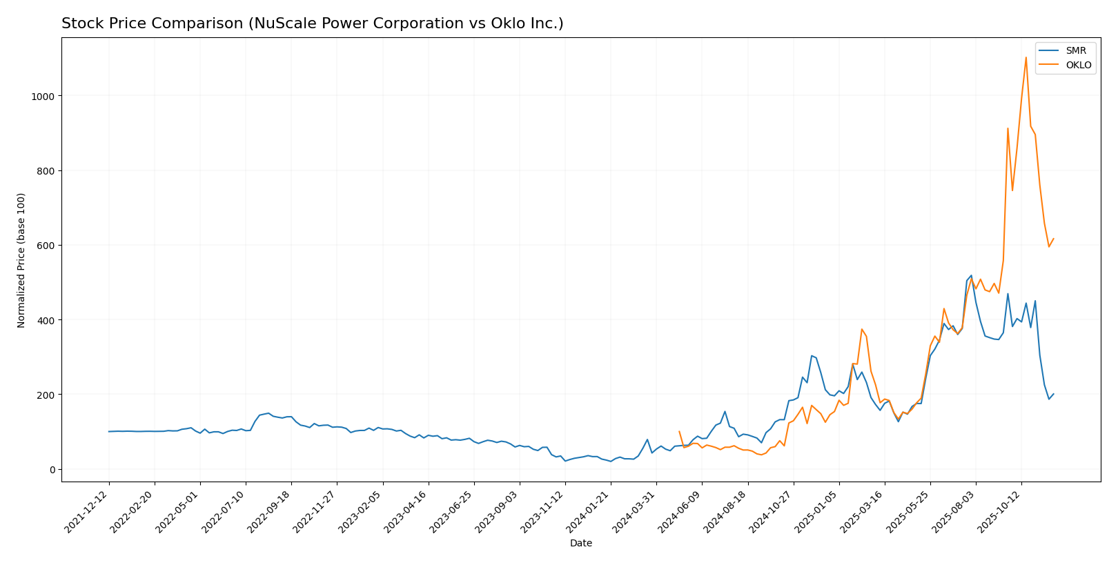 stock price comparison