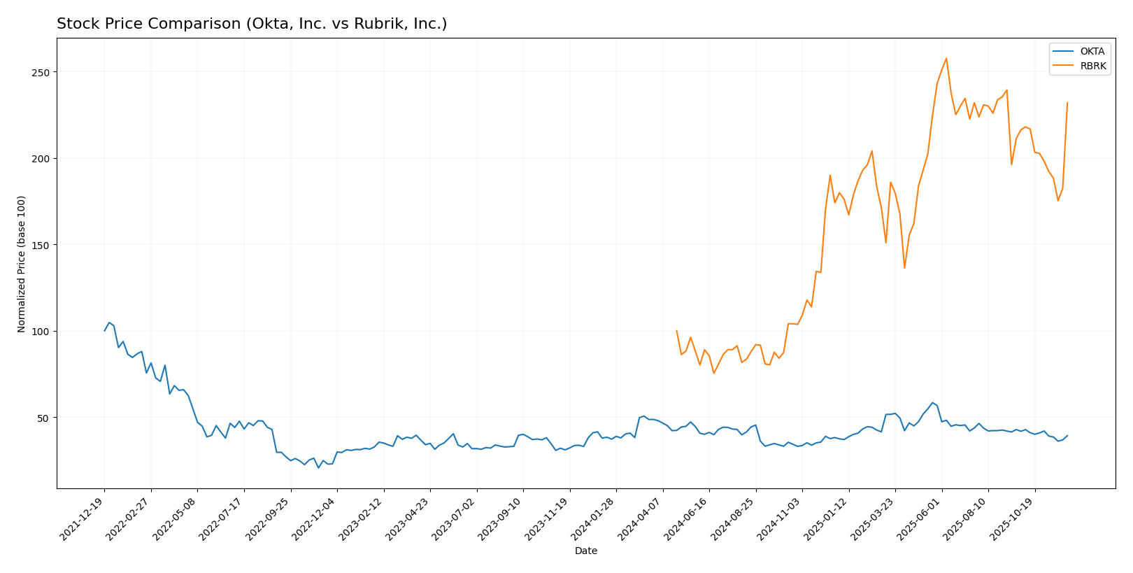 stock price comparison