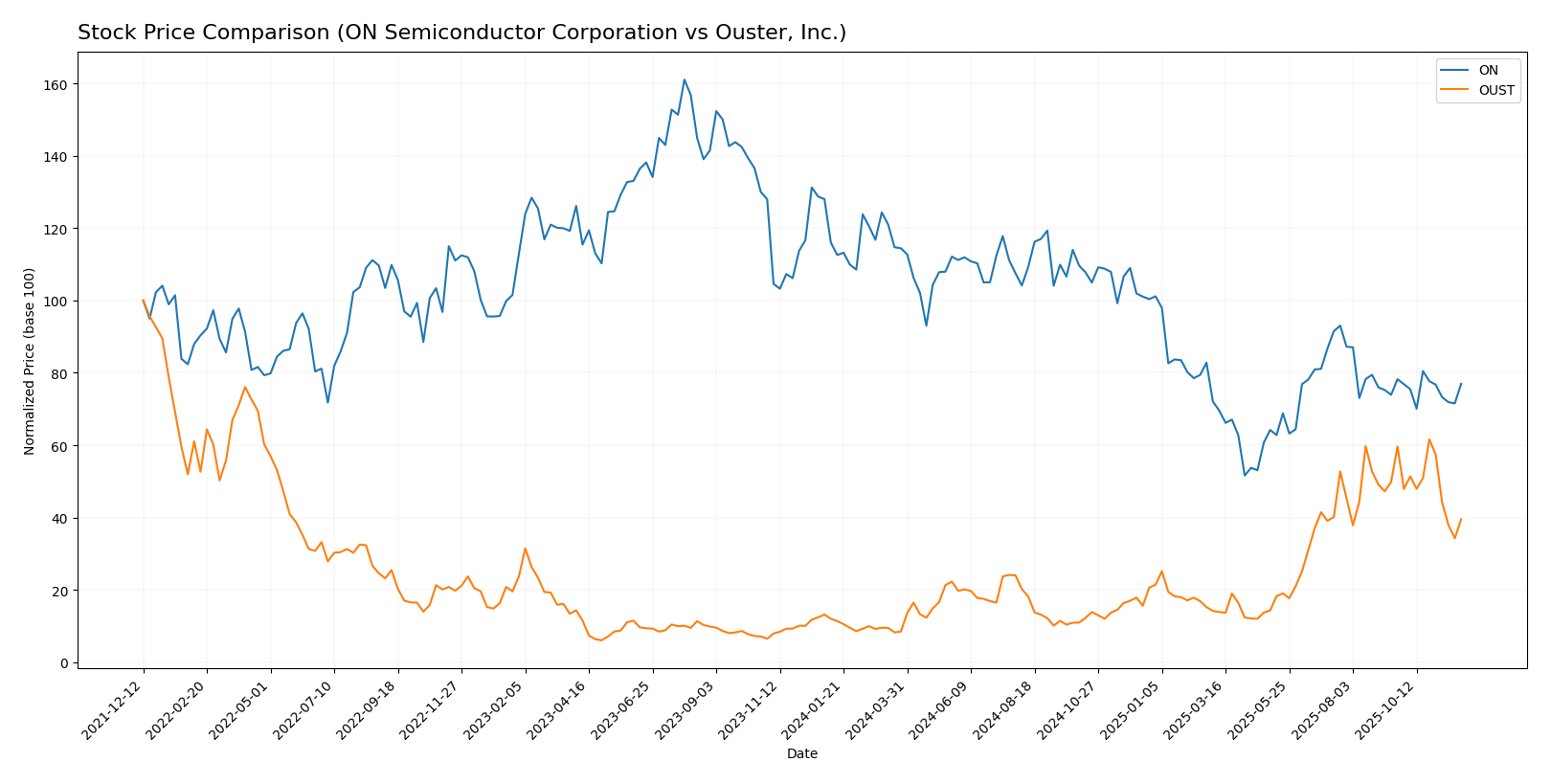 stock price comparison