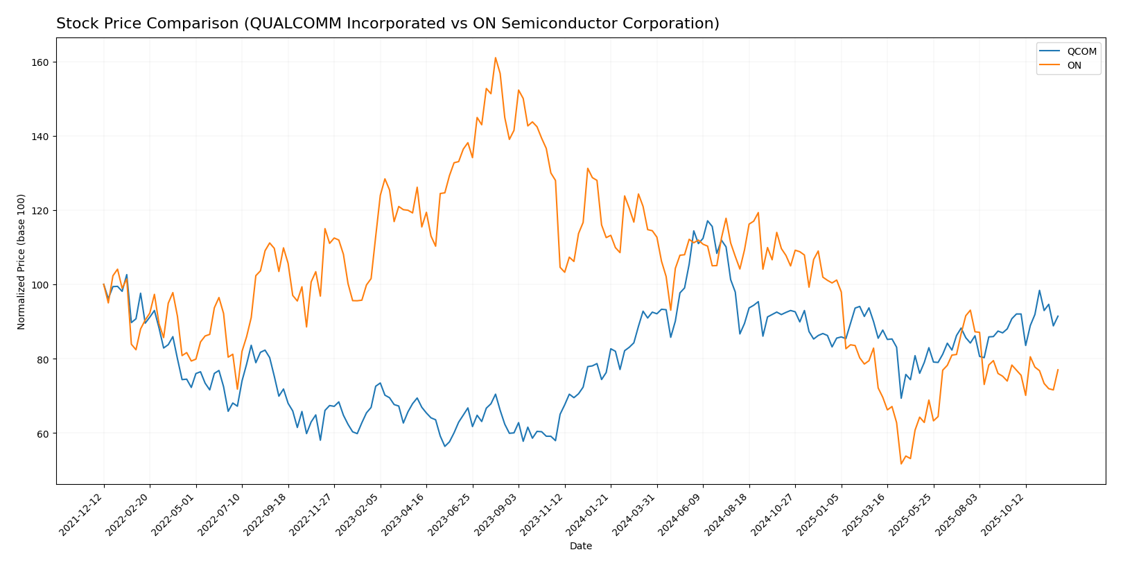 stock price comparison