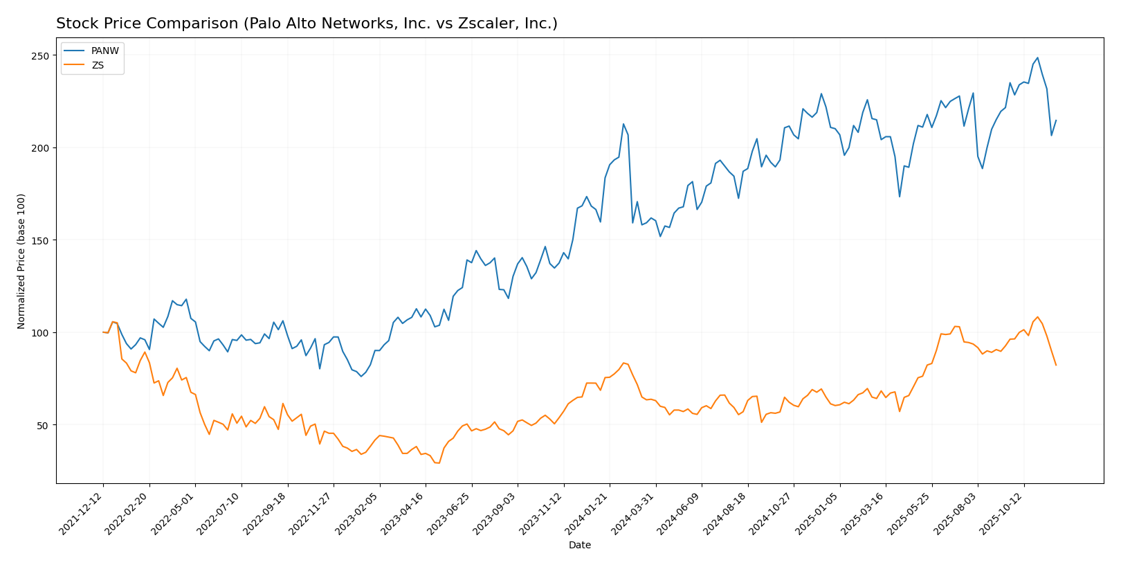 stock price comparison