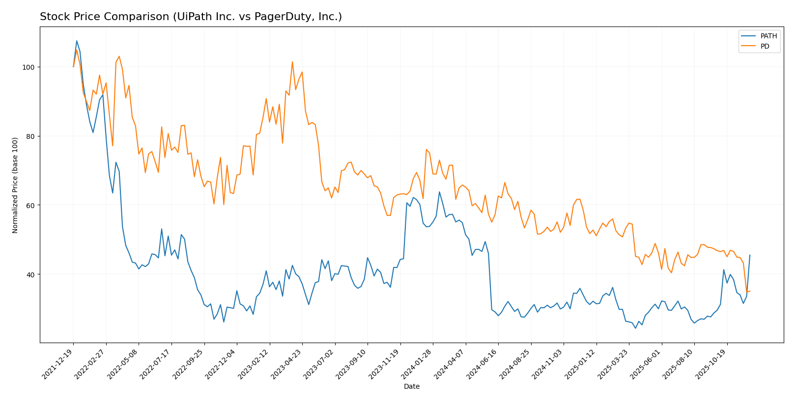 stock price comparison