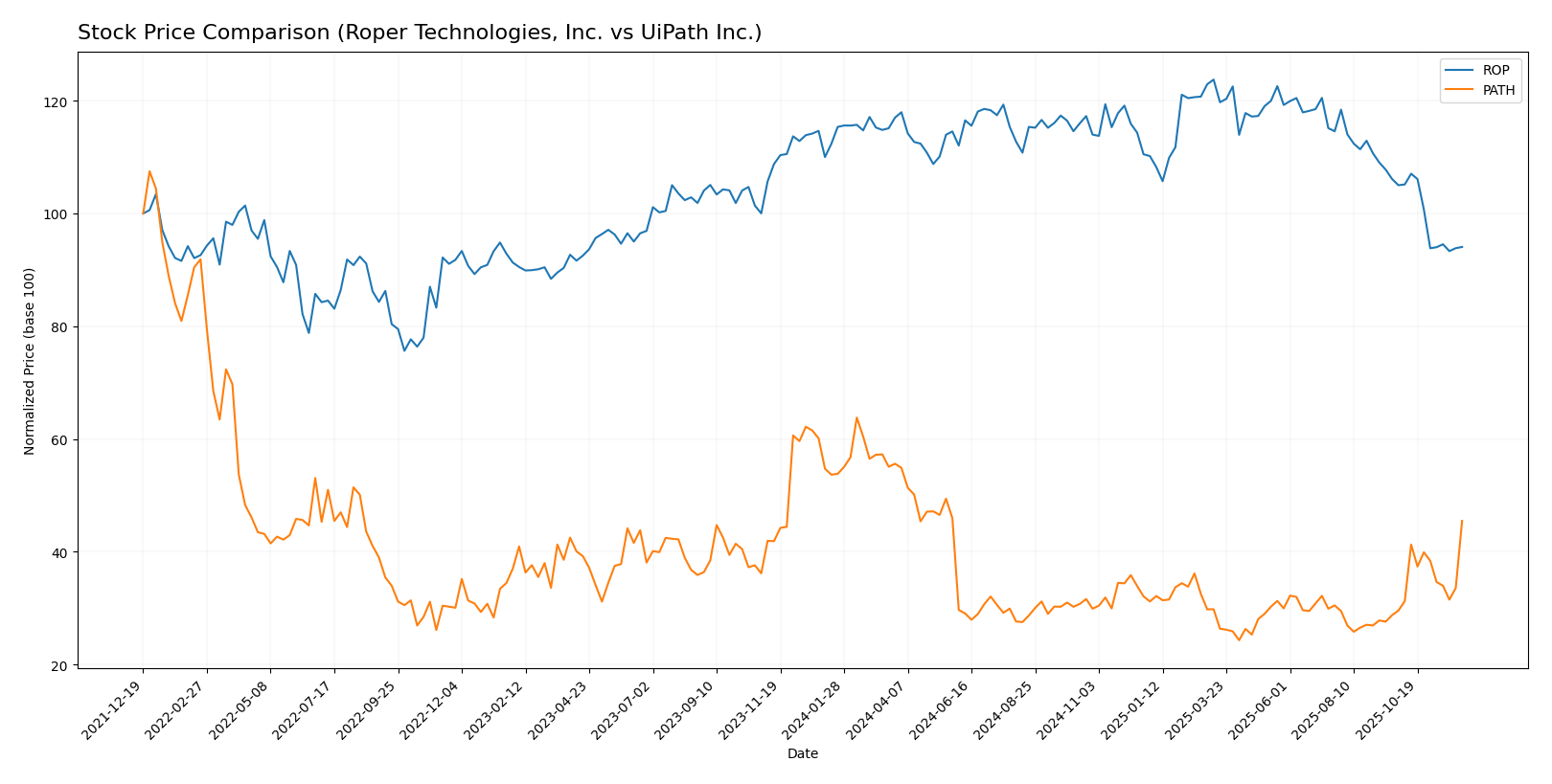 stock price comparison