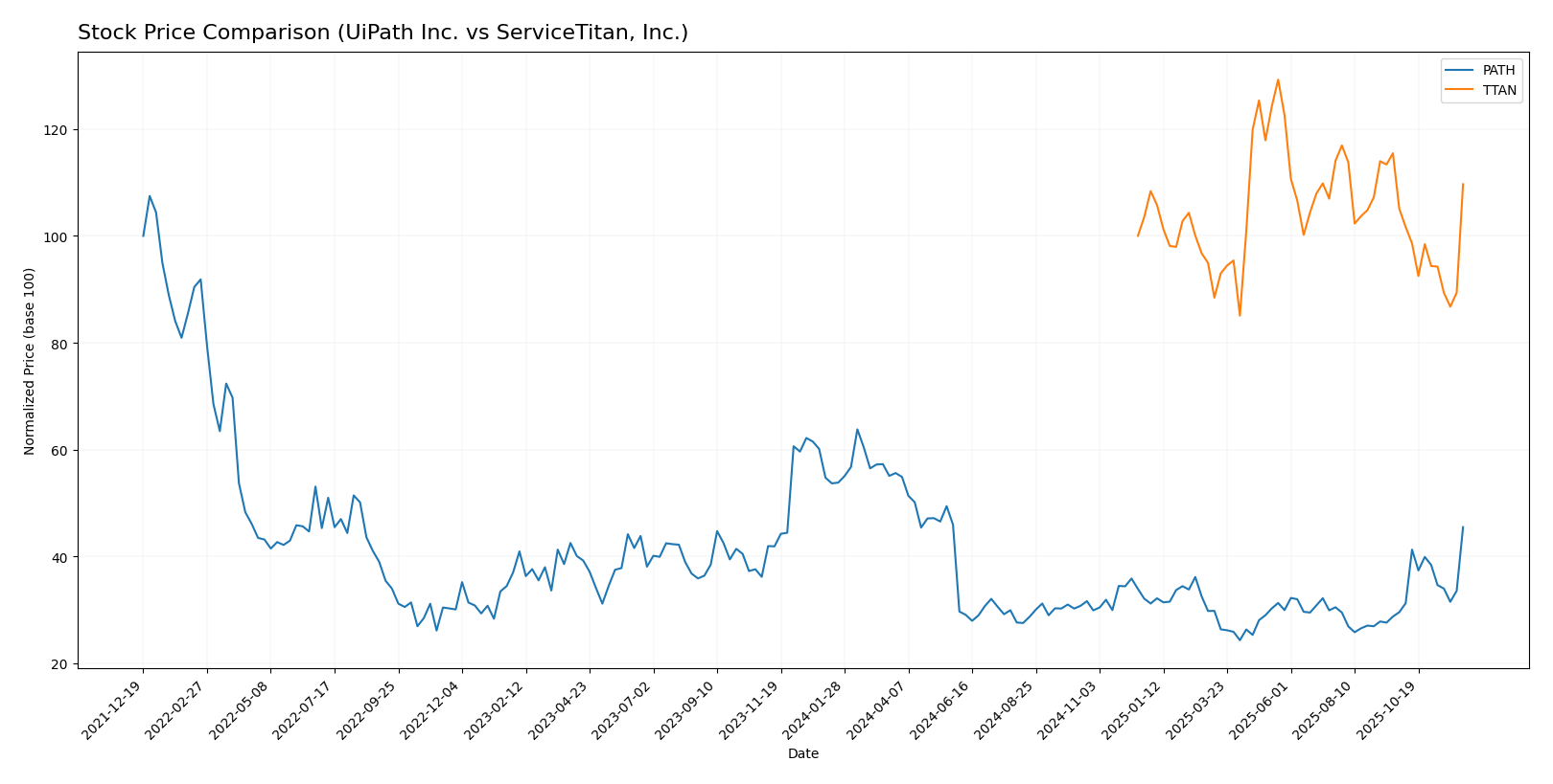 stock price comparison