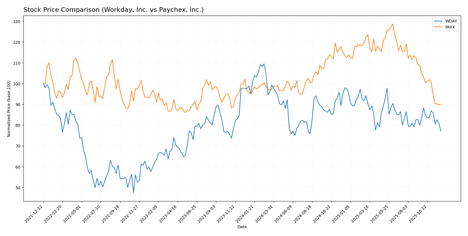 stock price comparison